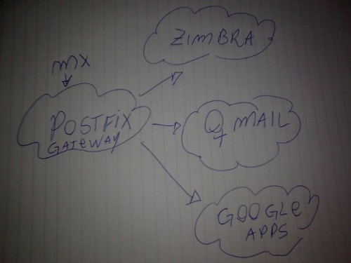 Gateway de email com postfix
