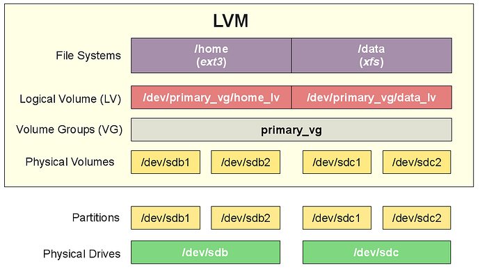 lvm criar volume logico linux
